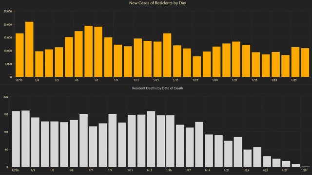 10,976 new Florida coronavirus cases reported Friday; 219 new deaths