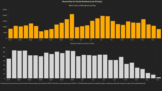 8,002 new Florida coronavirus cases reported Monday; 137 new deaths