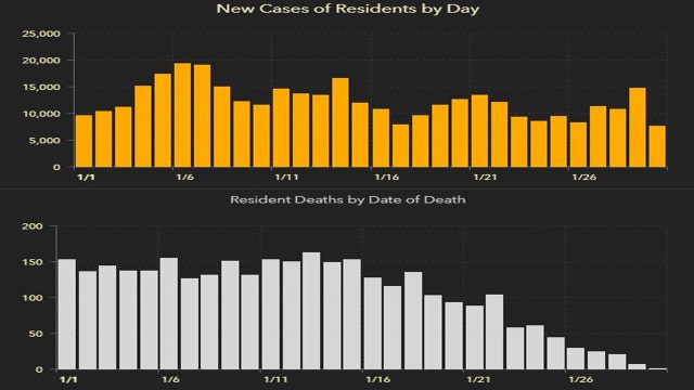 7,788 new Florida coronavirus cases reported Sunday; 119 new deaths