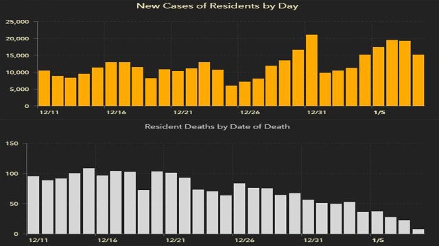 12,313 new Florida coronavirus cases reported Sunday; 108 new deaths