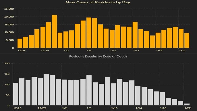 9,535 new Florida coronavirus cases reported Sunday; 129 new deaths