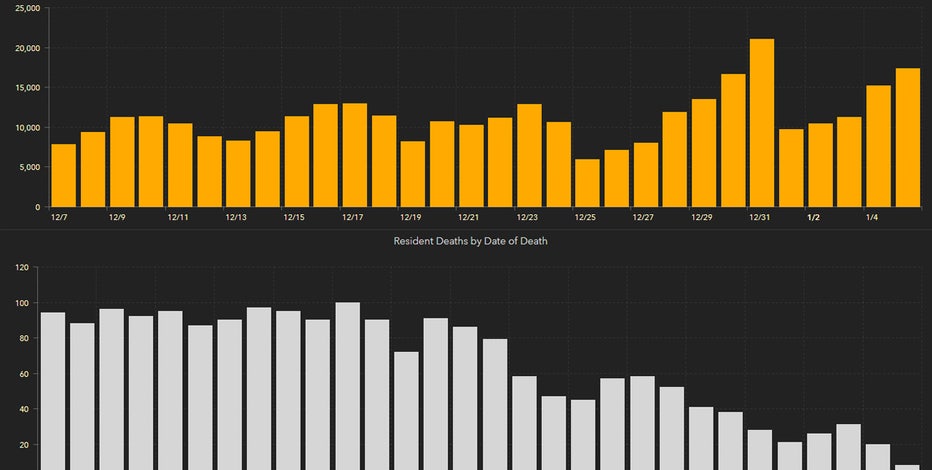 17,783 new Florida coronavirus cases reported Wednesday; 129 new deaths