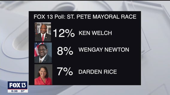 FOX 13 poll shows Ken Welch is tenuous frontrunner in St. Pete mayoral race