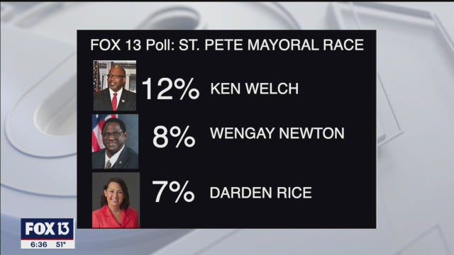 FOX 13 poll shows Ken Welch is tenuous frontrunner in St. Pete mayoral race