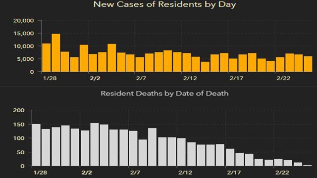 5,459 new Florida coronavirus cases reported Saturday; 110 new deaths
