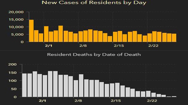 5,539 new Florida coronavirus cases reported Sunday; 118 new deaths