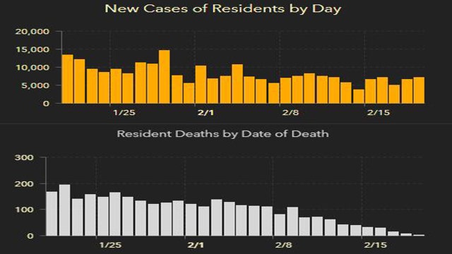 7,280 new Florida coronavirus cases reported Saturday; 121 new deaths