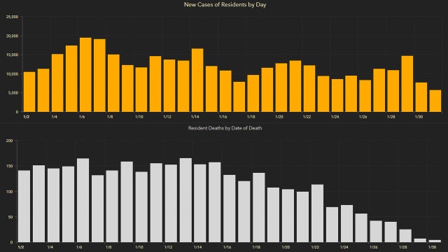 5,730 new Florida coronavirus cases reported Monday; 206 new deaths