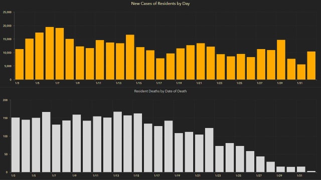 10,533 new Florida coronavirus cases reported Tuesday; 137 new deaths