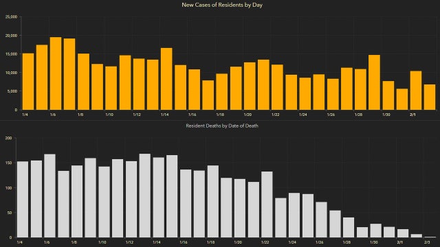 6,979 new Florida coronavirus cases reported Wednesday; 197 new deaths