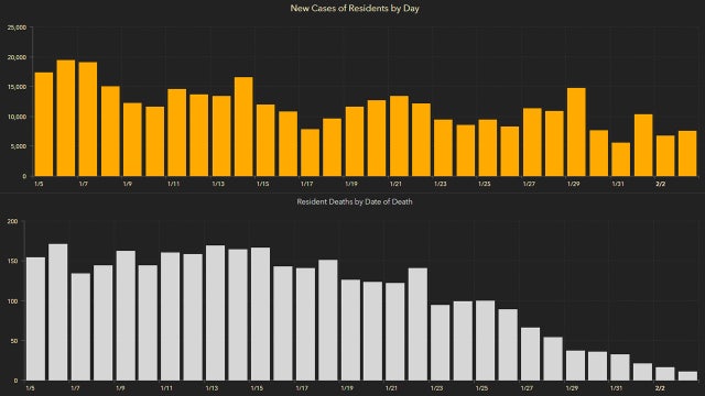 7,711 new Florida coronavirus cases reported Thursday; 228 new deaths