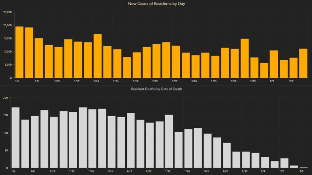 11,543 new Florida coronavirus cases reported Friday; 210 new deaths