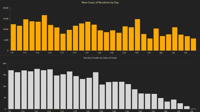 5,737 new Florida coronavirus cases reported Monday; 120 new deaths