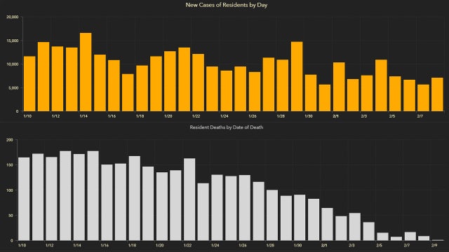 7,023 new Florida coronavirus cases reported Tuesday; 232 new deaths