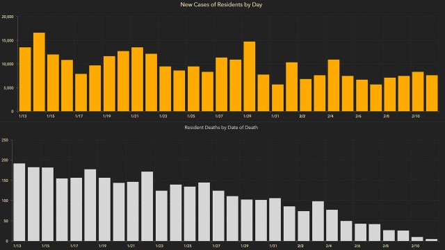 7,617 new Florida coronavirus cases reported Friday; 183 new deaths