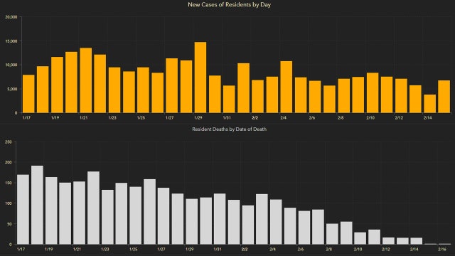 6,297 new Florida coronavirus cases reported Tuesday; 220 new deaths