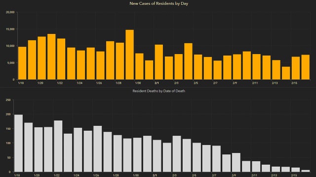 7,342 new Florida coronavirus cases reported Wednesday; 157 new deaths