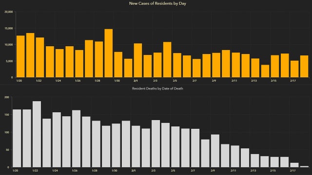 6,683 new Florida coronavirus cases reported Friday; 218 new deaths