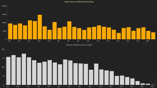 4,151 new Florida coronavirus cases reported Monday; 159 new deaths