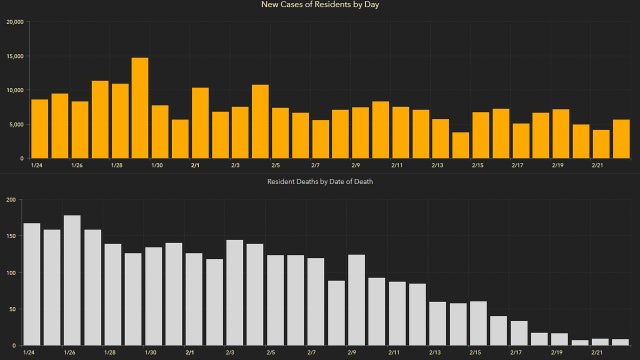 5,610 new Florida coronavirus cases reported Tuesday; 148 new deaths