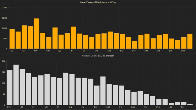 7,128 new Florida coronavirus cases reported Wednesday; 127 new deaths