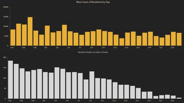 6,640 new Florida coronavirus cases reported Thursday; 138 new deaths