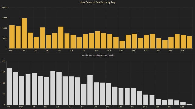 5,922 new Florida coronavirus cases reported Friday; 146 new deaths