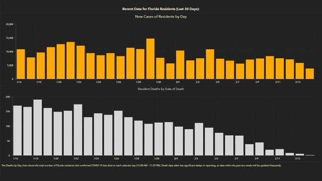 3,615 new Florida coronavirus cases reported Monday; 155 new deaths
