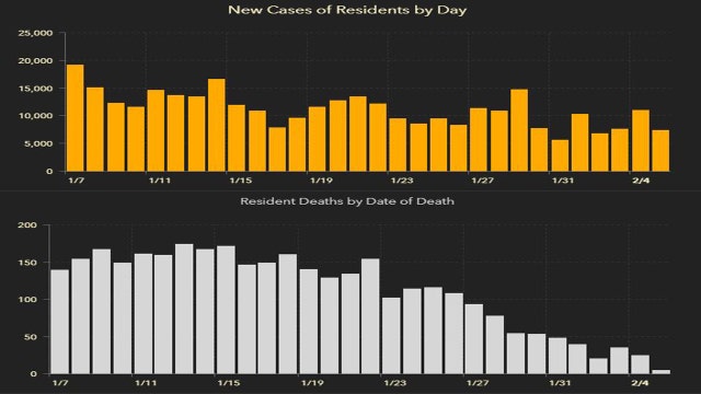 7,486 new Florida coronavirus cases reported Saturday; 142 new deaths