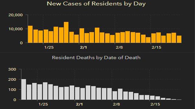 5,065 new Florida coronavirus cases reported Sunday; 93 new deaths