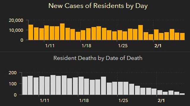 6,624 new Florida coronavirus cases reported Sunday; 97 new deaths