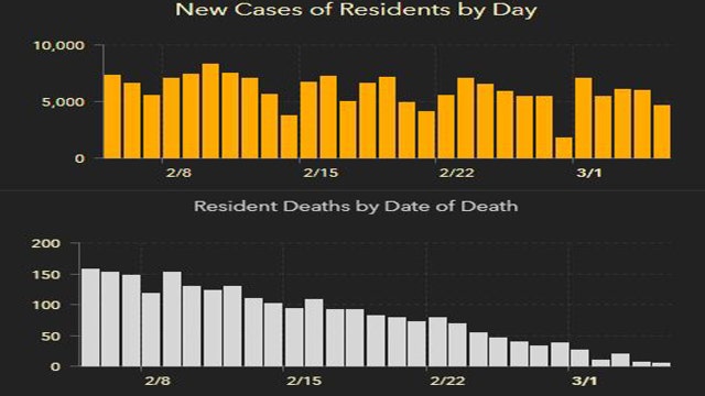 4,098 new Florida coronavirus cases reported Sunday; 63 new deaths