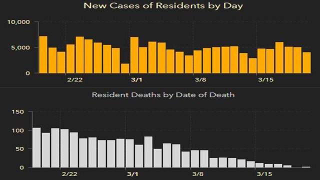 3,987 new Florida coronavirus cases reported Sunday; 29 new deaths