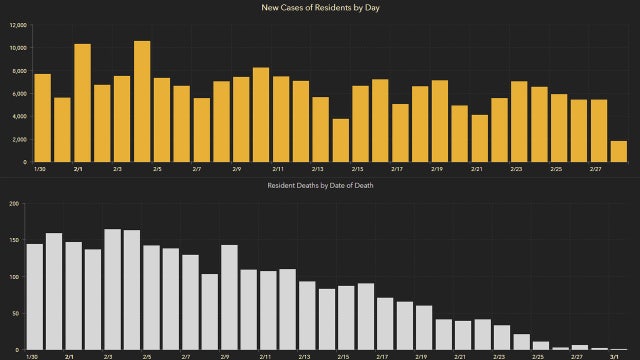 1,700 new Florida coronavirus cases reported Monday; 147 new deaths