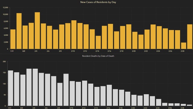 7,179 new Florida coronavirus cases reported Tuesday; 136 new deaths