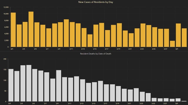 6,014 new Florida coronavirus cases reported Wednesday; 132 new deaths