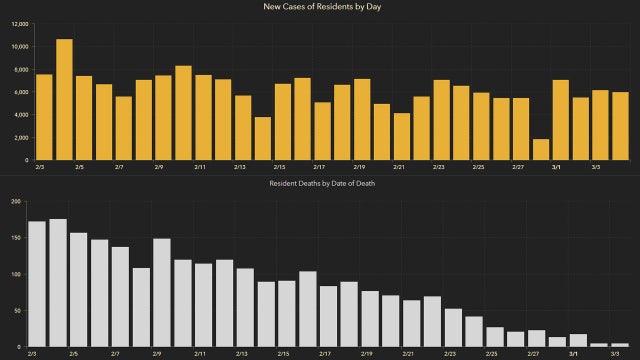 5,975 new Florida coronavirus cases reported Friday; 135 new deaths