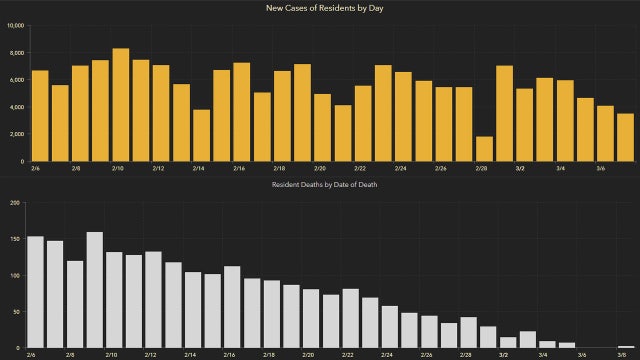 3,312 new Florida coronavirus cases reported Monday; 81 new deaths
