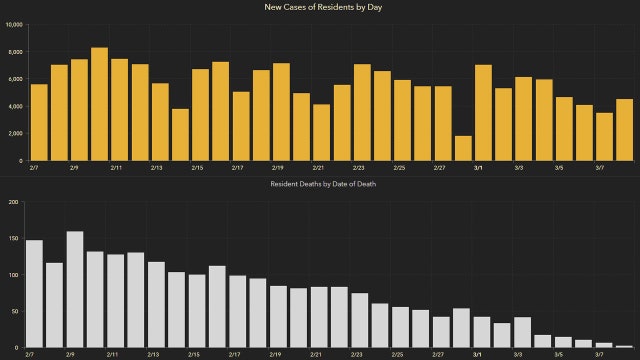 4,426 new Florida coronavirus cases reported Tuesday; 125 new deaths