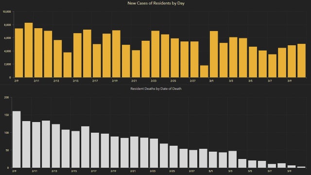 5,065 new Florida coronavirus cases reported Thursday; 92 new deaths