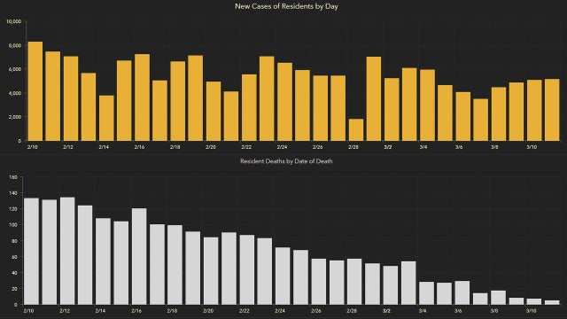 5,214 new Florida coronavirus cases reported Friday; 105 new deaths
