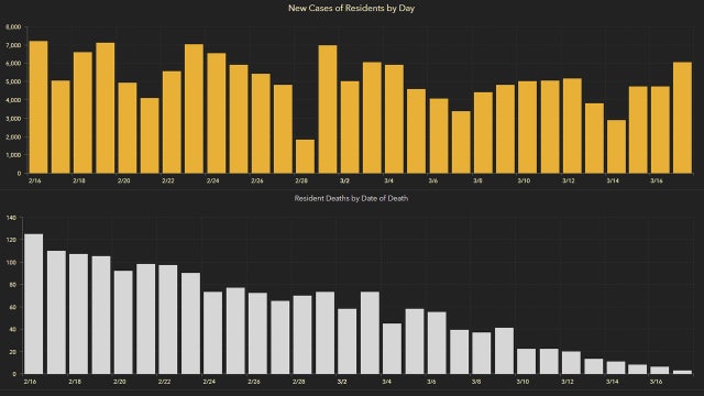 5,093 new Florida coronavirus cases reported Thursday; 94 new deaths