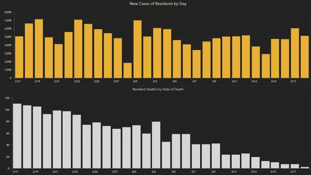 5,140 new Florida coronavirus cases reported Friday; 53 new deaths
