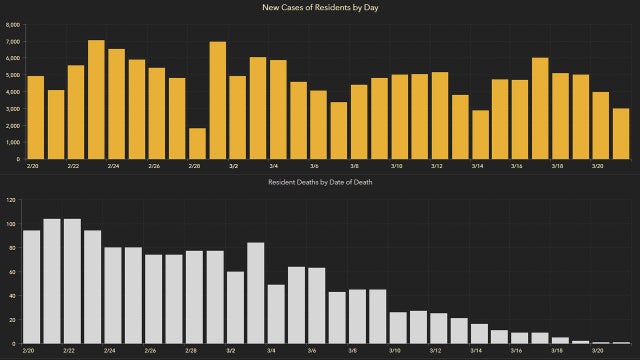 2,862 new Florida coronavirus cases reported Monday; 37 new deaths