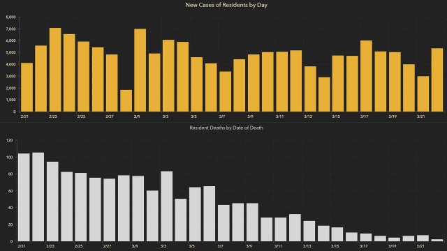 5,302 new Florida coronavirus cases reported Tuesday; 41 new deaths