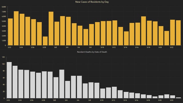 5,143 new Florida coronavirus cases reported Wednesday; 30 new deaths