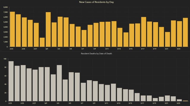 5,773 new Florida coronavirus cases reported Thursday; 107 new deaths