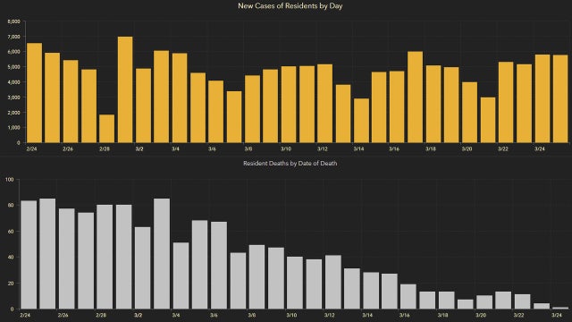 5,750 new Florida coronavirus cases reported Friday; 159 new deaths