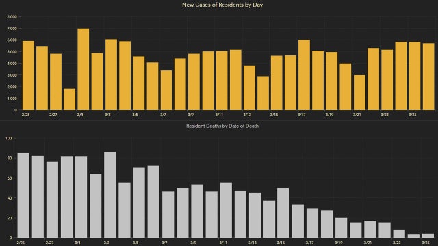 5,883 new Florida coronavirus cases reported Saturday; 26 new deaths