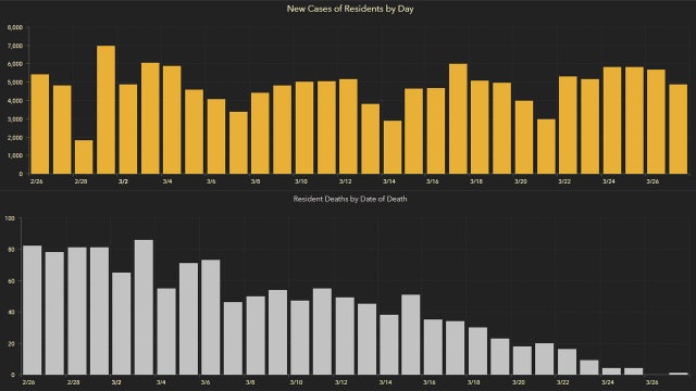 4,943 new Florida coronavirus cases reported Sunday; 36 new deaths